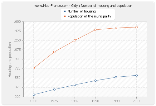 Gidy : Number of housing and population