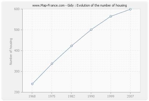 Gidy : Evolution of the number of housing
