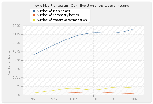 Gien : Evolution of the types of housing