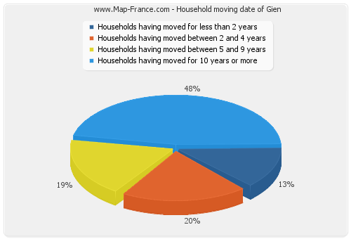 Household moving date of Gien