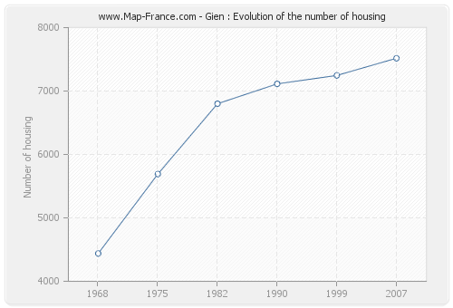 Gien : Evolution of the number of housing