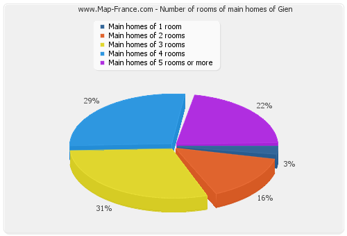 Number of rooms of main homes of Gien