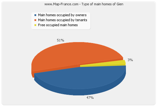 Type of main homes of Gien