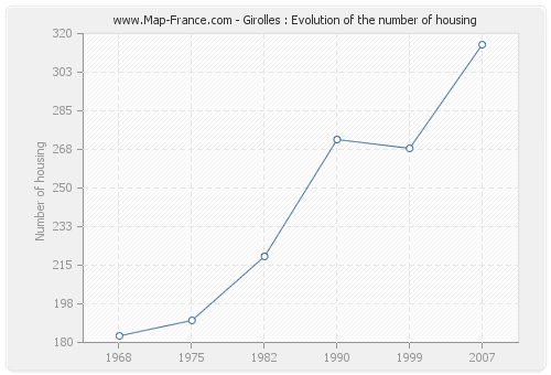 Girolles : Evolution of the number of housing