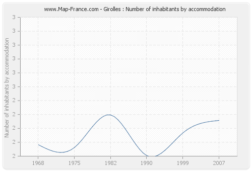 Girolles : Number of inhabitants by accommodation