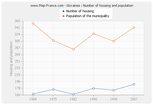 Givraines : Number of housing and population