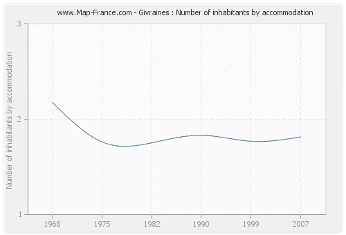 Givraines : Number of inhabitants by accommodation
