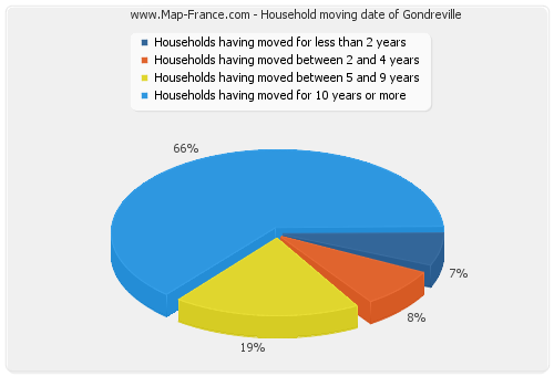 Household moving date of Gondreville