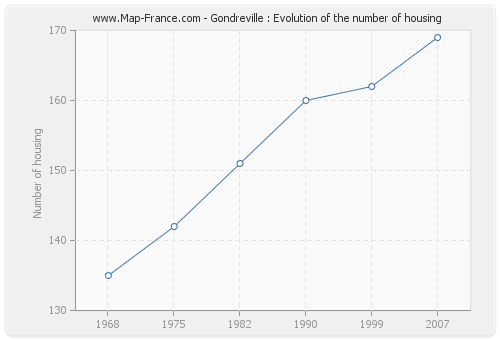 Gondreville : Evolution of the number of housing