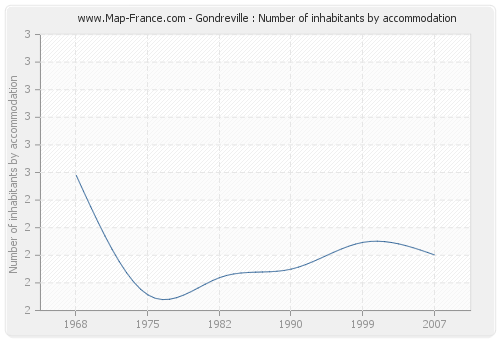 Gondreville : Number of inhabitants by accommodation