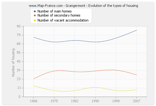 Grangermont : Evolution of the types of housing