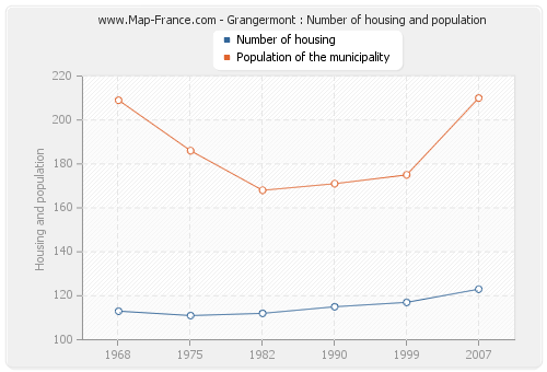 Grangermont : Number of housing and population