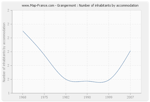 Grangermont : Number of inhabitants by accommodation