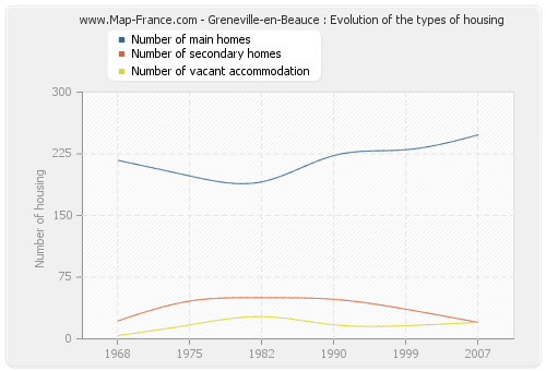 Greneville-en-Beauce : Evolution of the types of housing