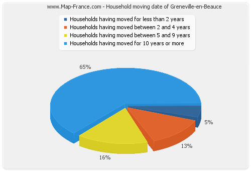 Household moving date of Greneville-en-Beauce