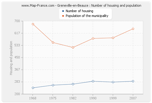 Greneville-en-Beauce : Number of housing and population
