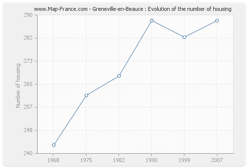 Greneville-en-Beauce : Evolution of the number of housing