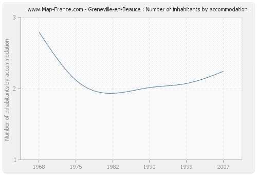 Greneville-en-Beauce : Number of inhabitants by accommodation