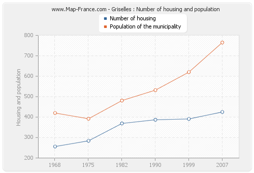 Griselles : Number of housing and population