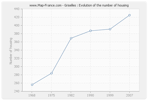 Griselles : Evolution of the number of housing