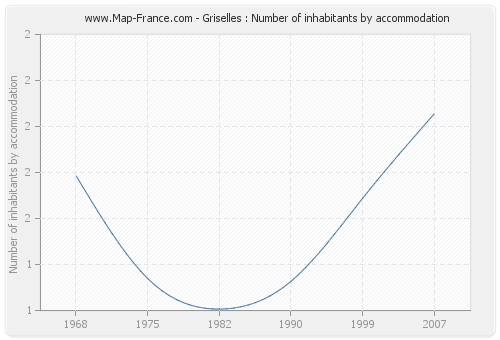 Griselles : Number of inhabitants by accommodation