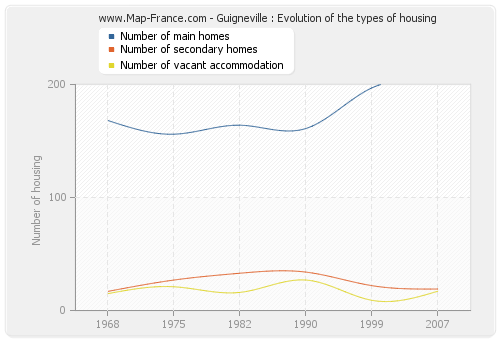 Guigneville : Evolution of the types of housing