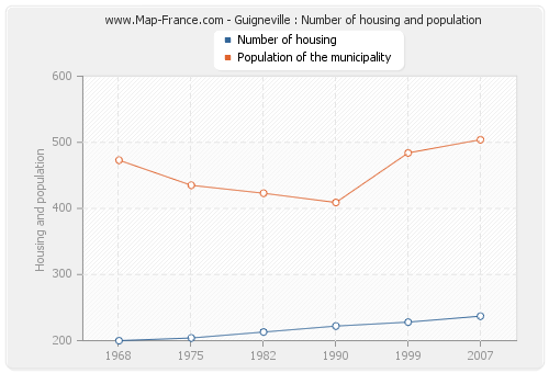 Guigneville : Number of housing and population
