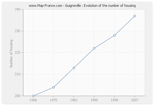 Guigneville : Evolution of the number of housing