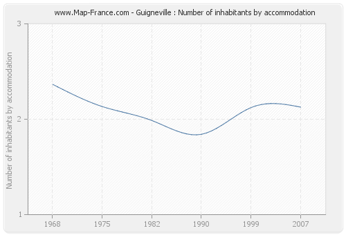 Guigneville : Number of inhabitants by accommodation