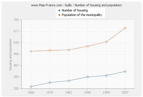 Guilly : Number of housing and population