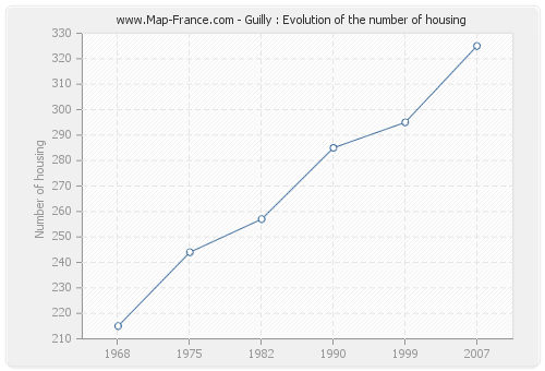 Guilly : Evolution of the number of housing