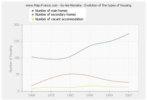 Gy-les-Nonains : Evolution of the types of housing