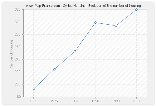 Gy-les-Nonains : Evolution of the number of housing