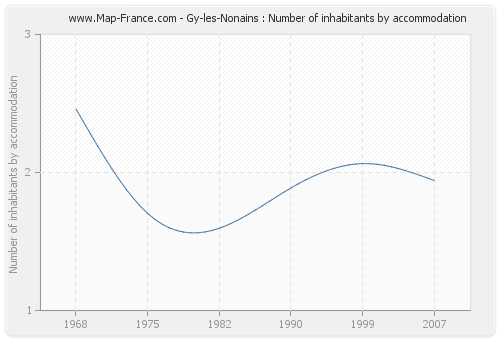 Gy-les-Nonains : Number of inhabitants by accommodation