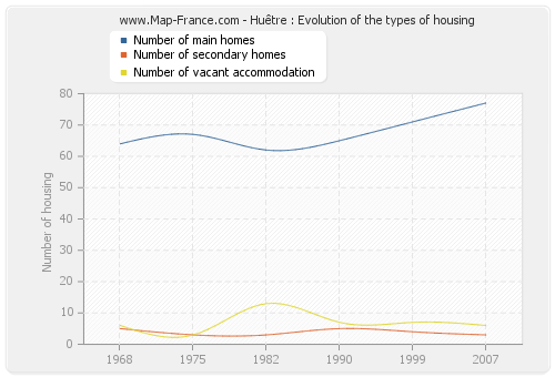Huêtre : Evolution of the types of housing