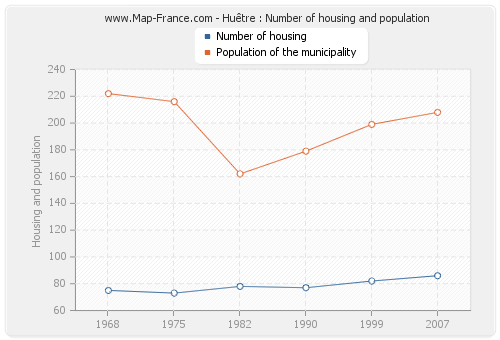 Huêtre : Number of housing and population