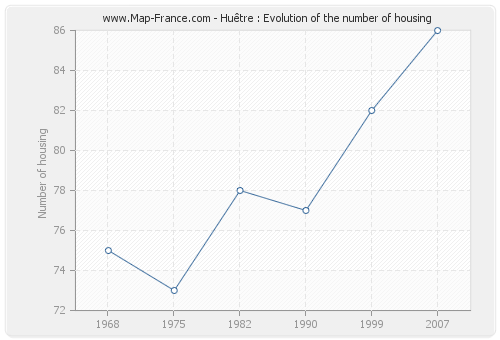 Huêtre : Evolution of the number of housing