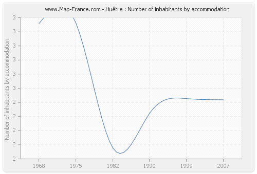 Huêtre : Number of inhabitants by accommodation