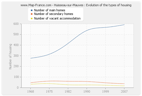 Huisseau-sur-Mauves : Evolution of the types of housing