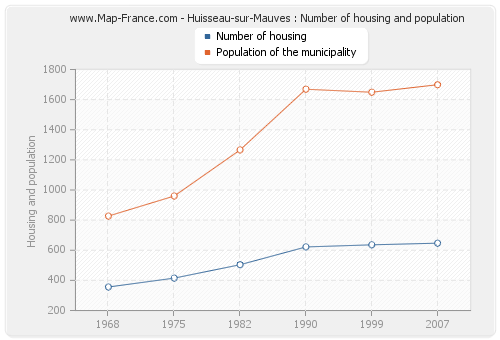 Huisseau-sur-Mauves : Number of housing and population