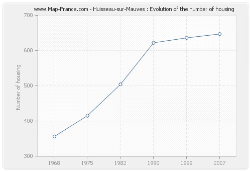 Huisseau-sur-Mauves : Evolution of the number of housing