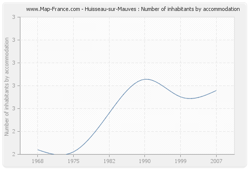 Huisseau-sur-Mauves : Number of inhabitants by accommodation