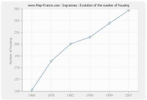 Ingrannes : Evolution of the number of housing