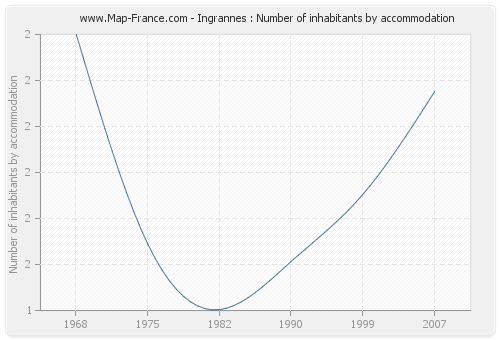Ingrannes : Number of inhabitants by accommodation