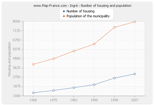 Ingré : Number of housing and population