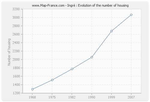 Ingré : Evolution of the number of housing
