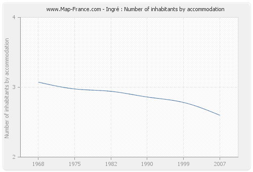 Ingré : Number of inhabitants by accommodation