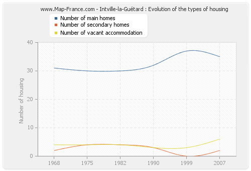Intville-la-Guétard : Evolution of the types of housing