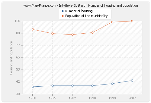 Intville-la-Guétard : Number of housing and population