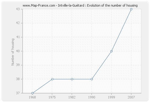 Intville-la-Guétard : Evolution of the number of housing
